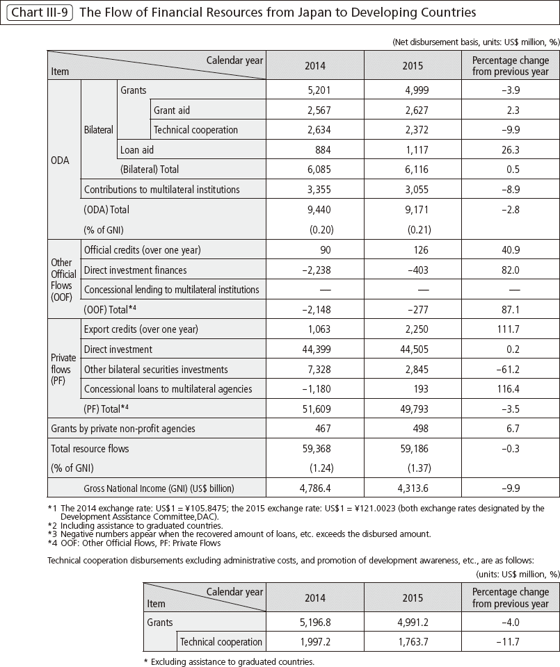 Chart Ⅲ-9 The Flow of Financial Resources from Japan to Developing Countries