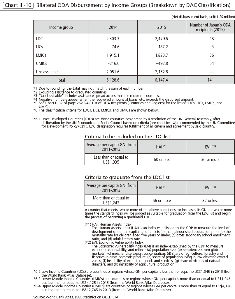 Chart Ⅲ-10 Bilateral ODA Disbursement by Income Groups (Breakdown by DAC Classification)