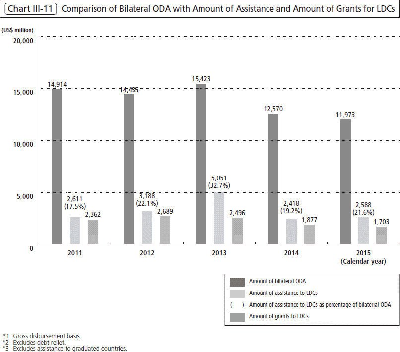 Chart Ⅲ-11 Comparison of Bilateral ODA with Amount of Assistance and Amount of Grants for LDCs