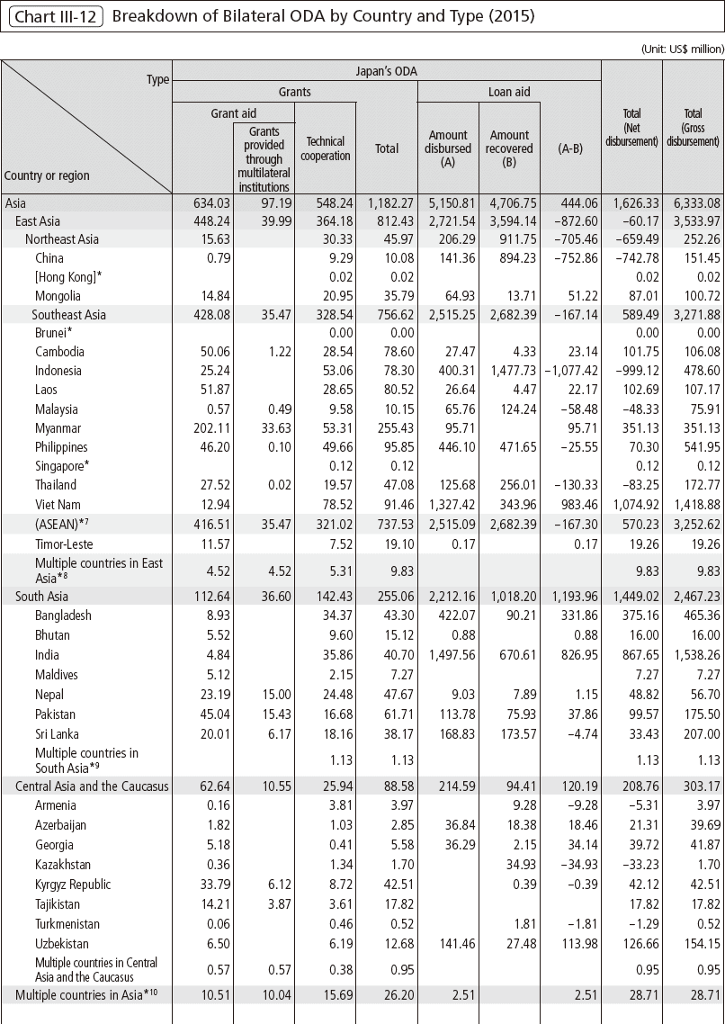 Chart Ⅲ-12　Breakdown of Bilateral ODA by Country and Type (2015)