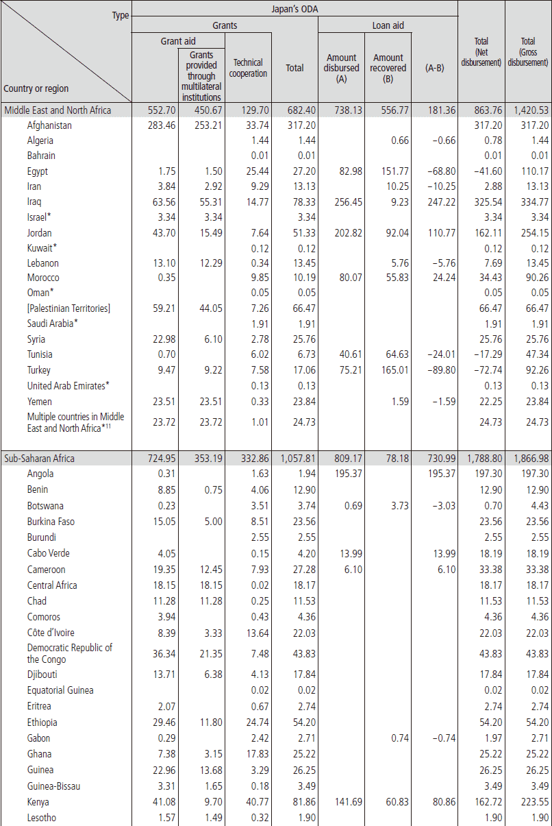 Chart Ⅲ-12　Breakdown of Bilateral ODA by Country and Type (2015)