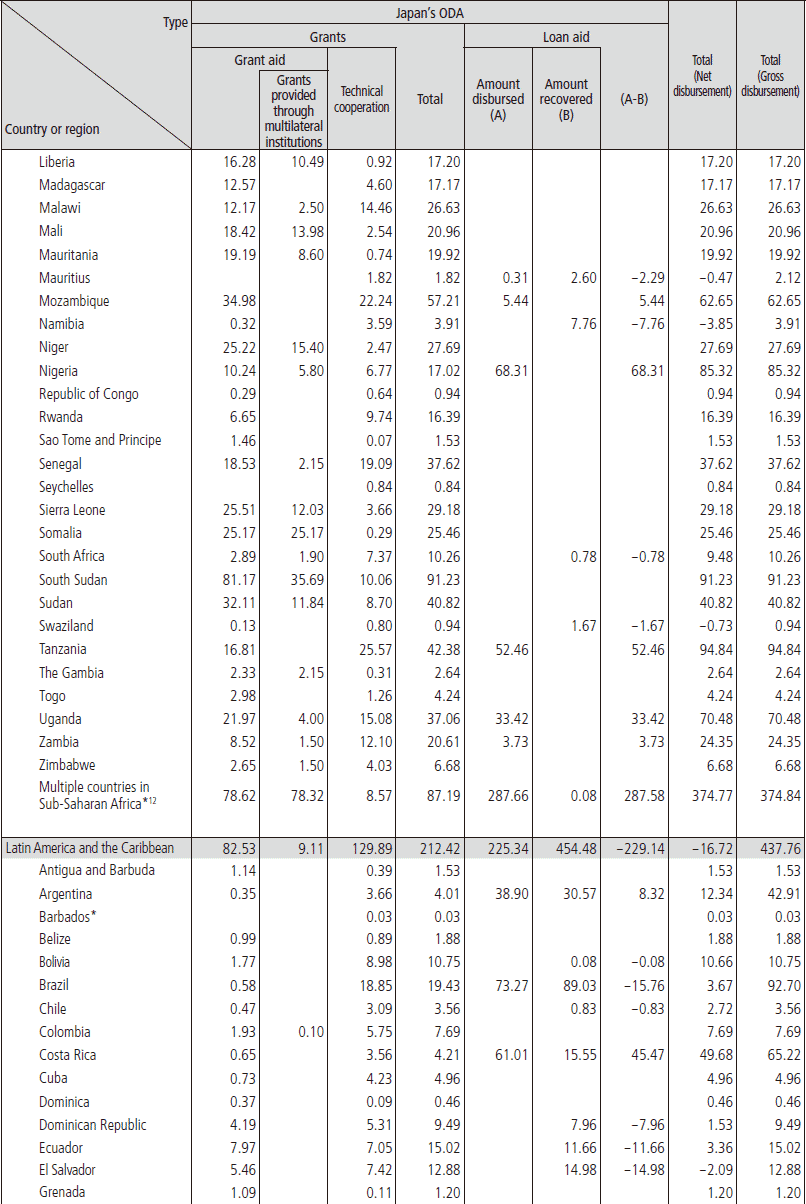Chart Ⅲ-12　Breakdown of Bilateral ODA by Country and Type (2015)