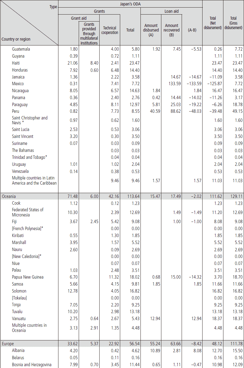 Chart Ⅲ-12　Breakdown of Bilateral ODA by Country and Type (2015)