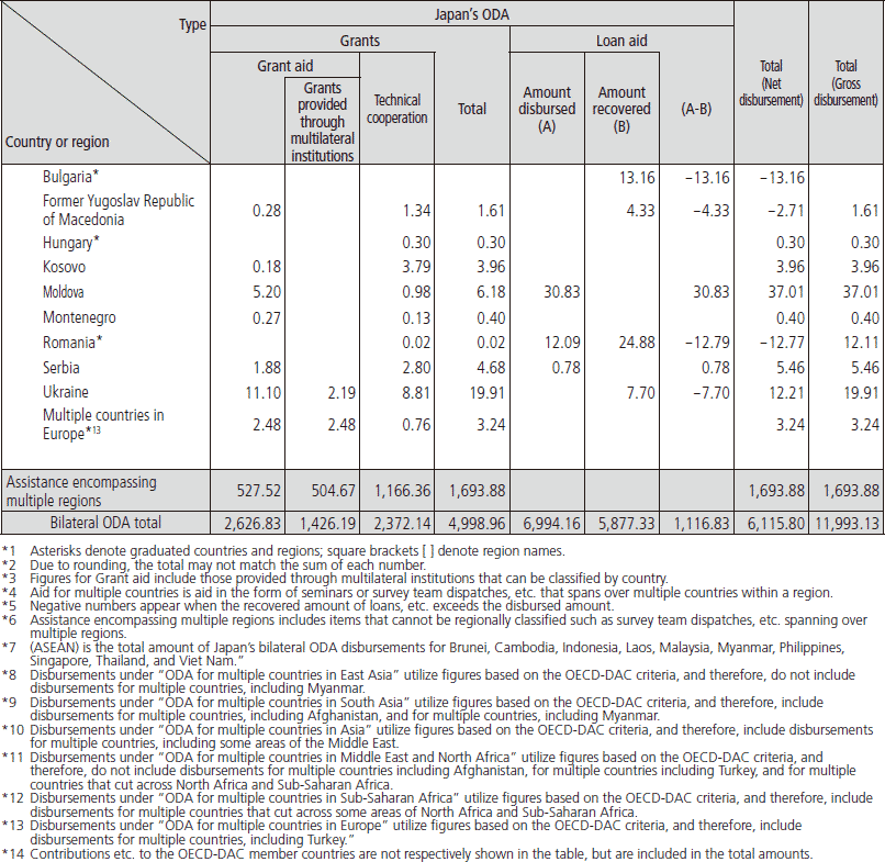 Chart Ⅲ-12　Breakdown of Bilateral ODA by Country and Type (2015)