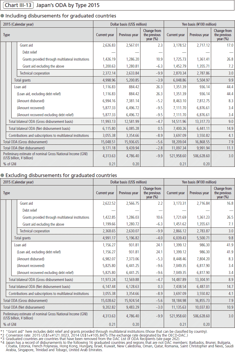 Chart Ⅲ-13　Japan’s ODA by Type 2015
