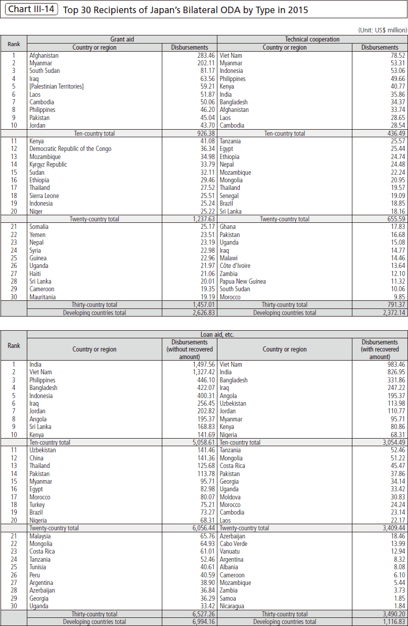 Chart Ⅲ-14　Top 30 Recipients of Japan’s Bilateral ODA by Type in 2015