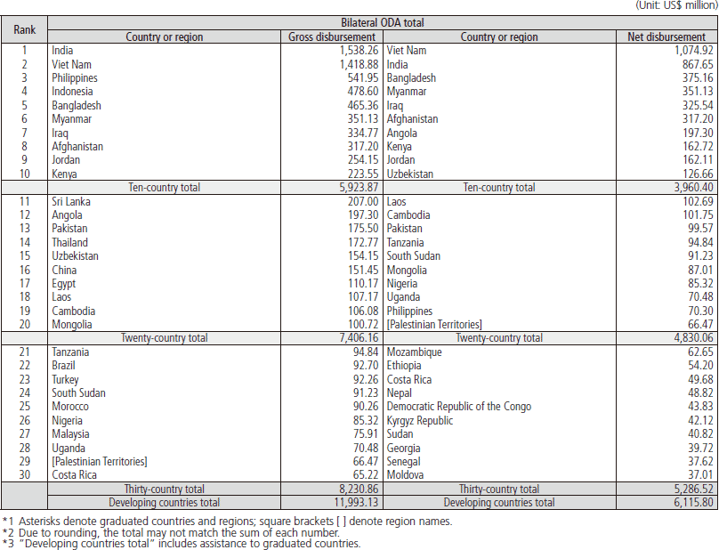 Chart Ⅲ-14　Top 30 Recipients of Japan’s Bilateral ODA by Type in 2015