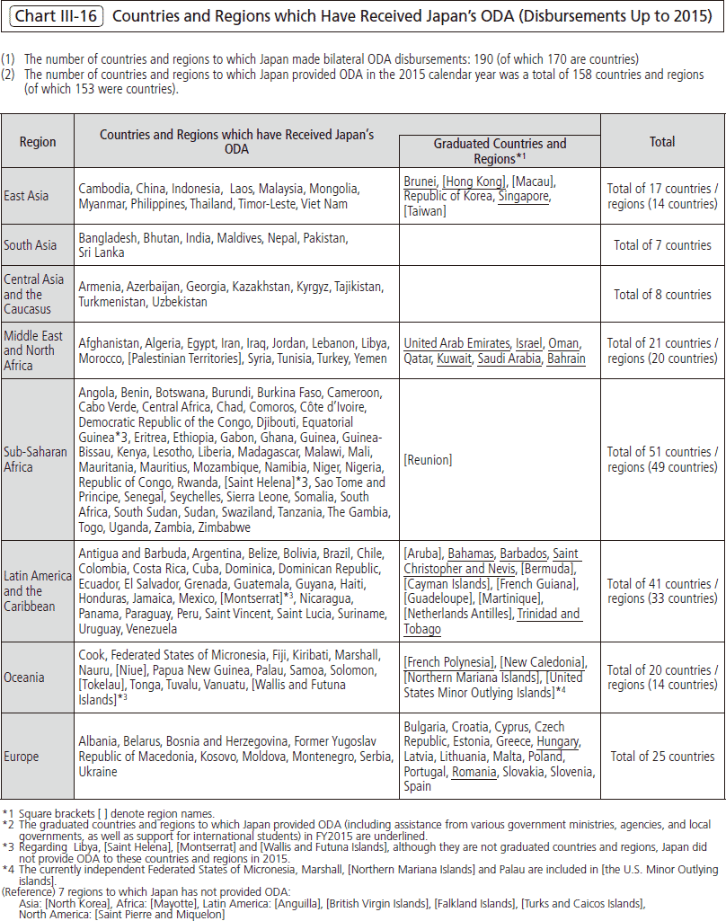 Chart Ⅲ-16　Countries and Regions which Have Received Japan’s ODA (Disbursements Up to 2015)
