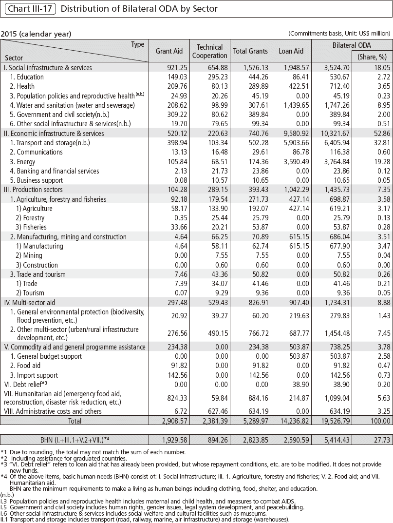 Chart Ⅲ-17 Distribution of Bilateral ODA by Sector