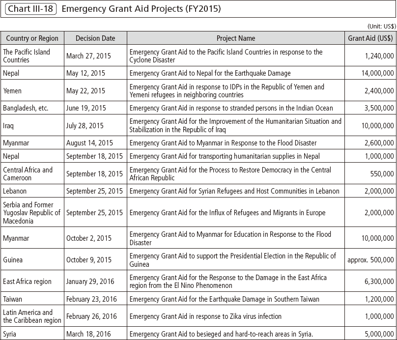 Chart Ⅲ-18 Emergency Grant Aid Projects (FY2015)