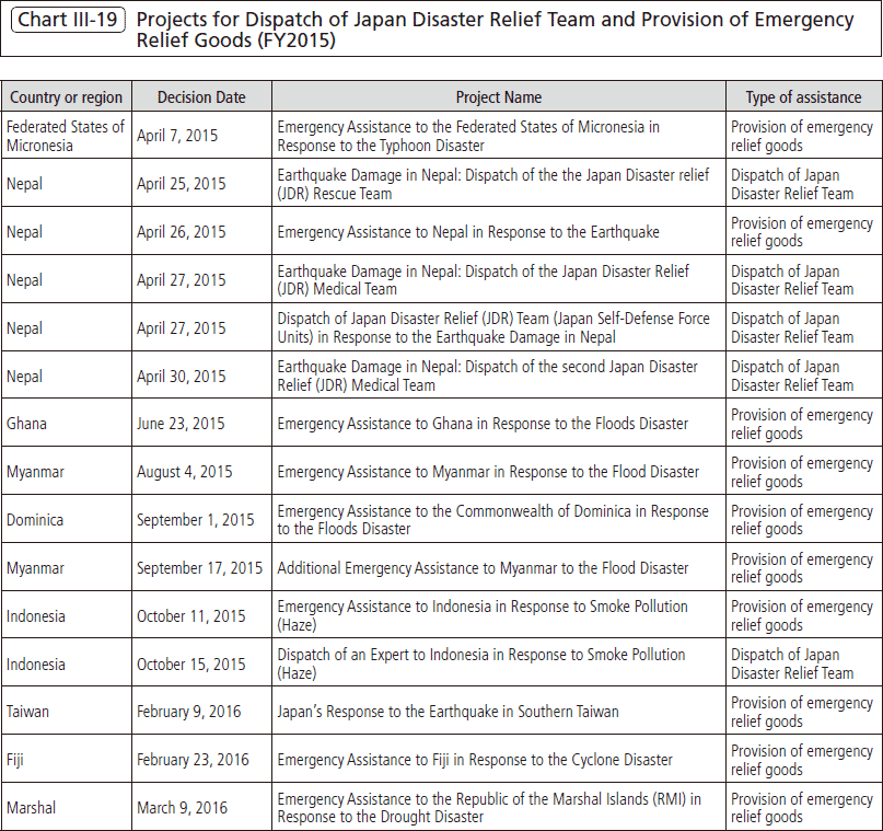 Chart Ⅲ-19 Projects for Dispatch of Japan Disaster Relief Team and Provision of Emergency
Relief Goods (FY2015)