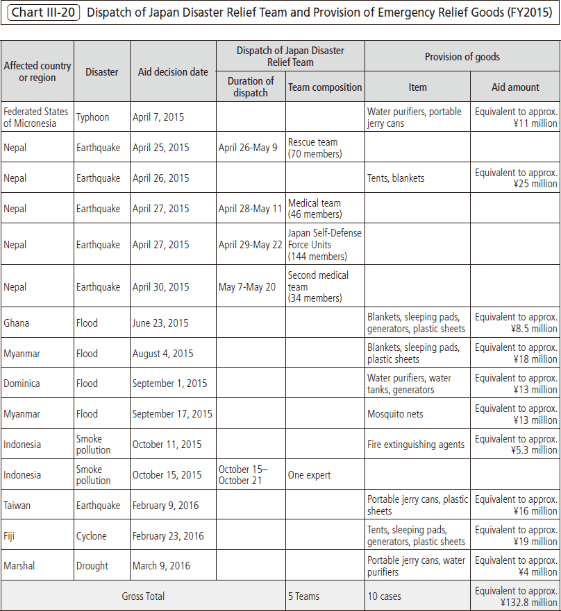 Chart Ⅲ-20 Dispatch of Japan Disaster Relief Team and Provision of Emergency Relief Goods (FY2015)