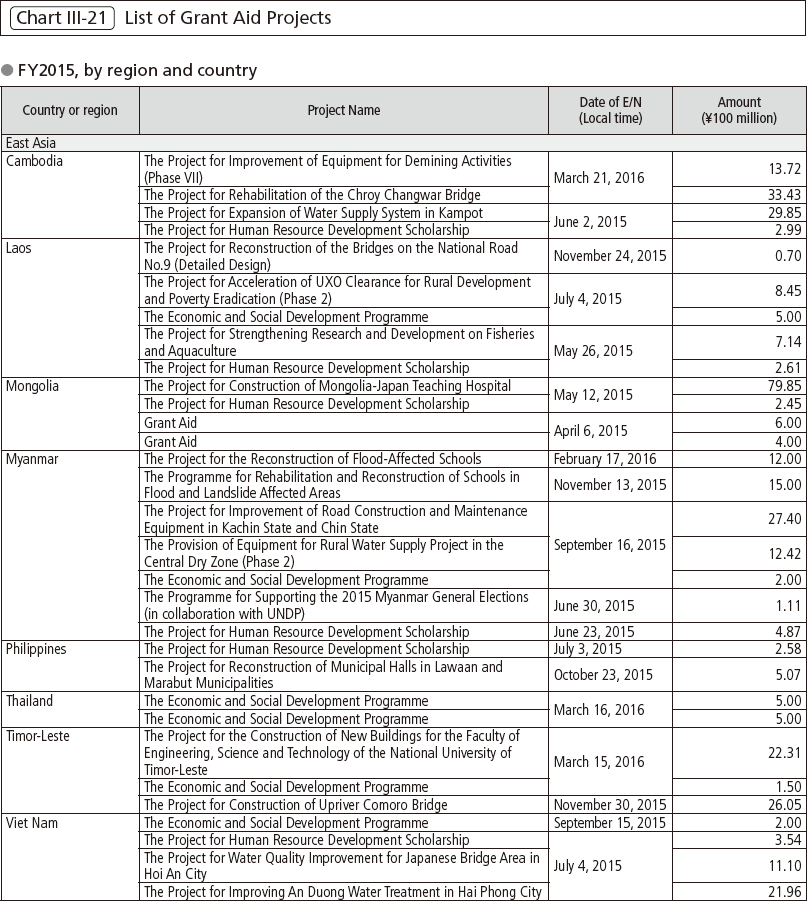 Chart Ⅲ-21 List of Grant Aid Projects