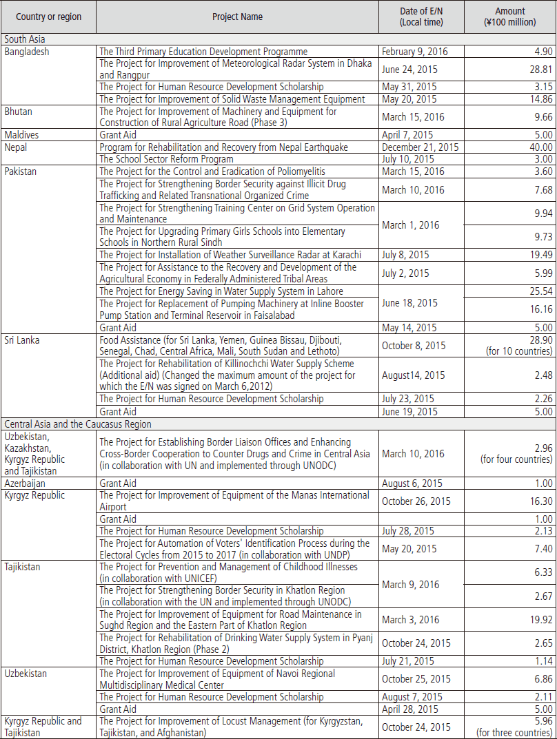 Chart Ⅲ-21 List of Grant Aid Projects
