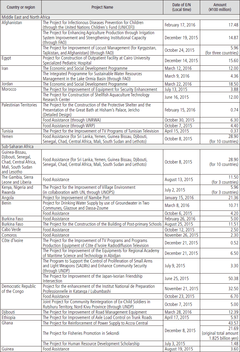 Chart Ⅲ-21 List of Grant Aid Projects
