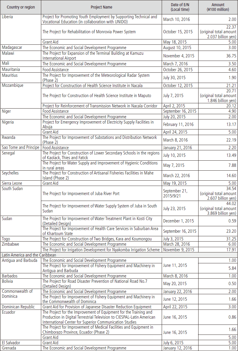 Chart Ⅲ-21 List of Grant Aid Projects