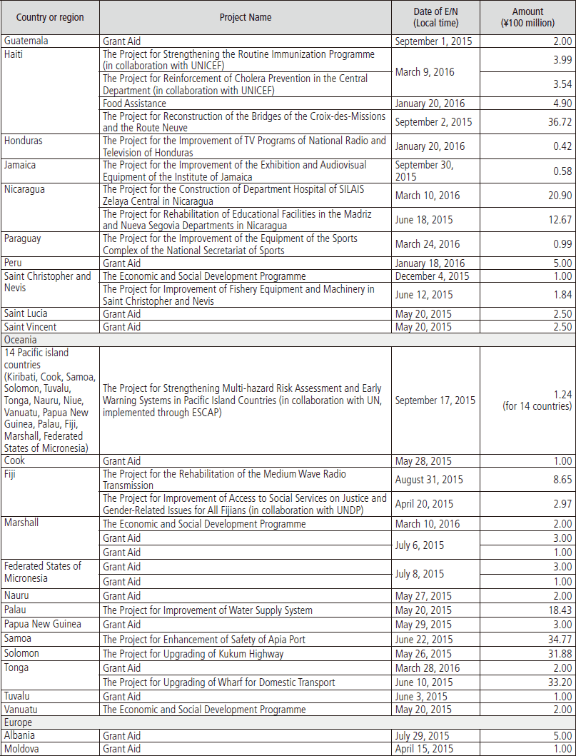 Chart Ⅲ-21 List of Grant Aid Projects