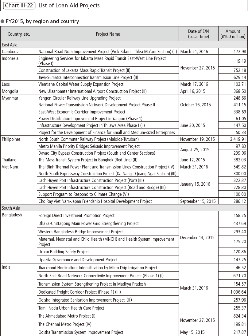 Chart Ⅲ-22 List of Loan Aid Projects