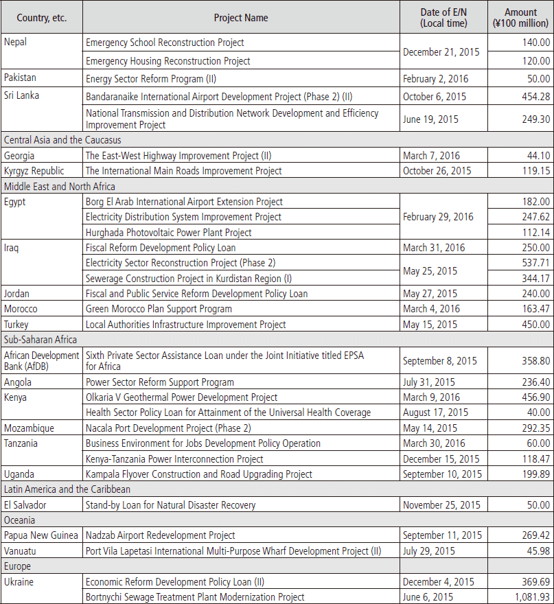 Chart Ⅲ-22 List of Loan Aid Projects