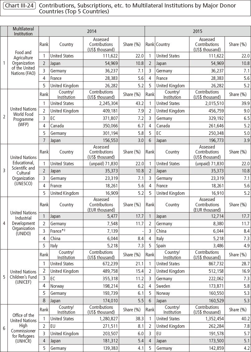 Chart Ⅲ-24 Contributions, Subscriptions, etc. to Multilateral Institutions by Major Donor
Countries (Top 5 Countries)