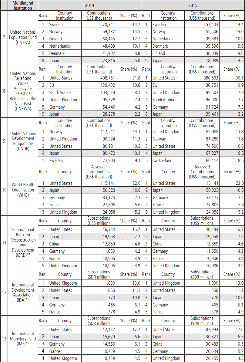 Chart Ⅲ-24 Contributions, Subscriptions, etc. to Multilateral Institutions by Major Donor
Countries (Top 5 Countries)