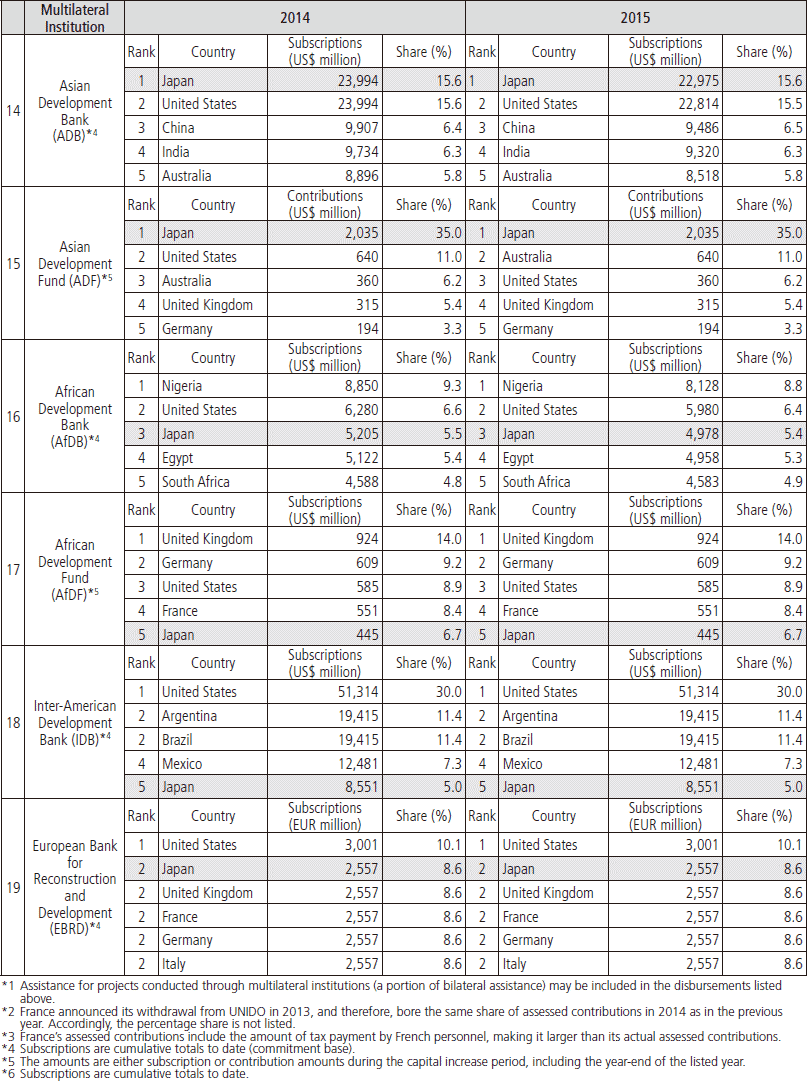 Chart Ⅲ-24 Contributions, Subscriptions, etc. to Multilateral Institutions by Major Donor
Countries (Top 5 Countries)