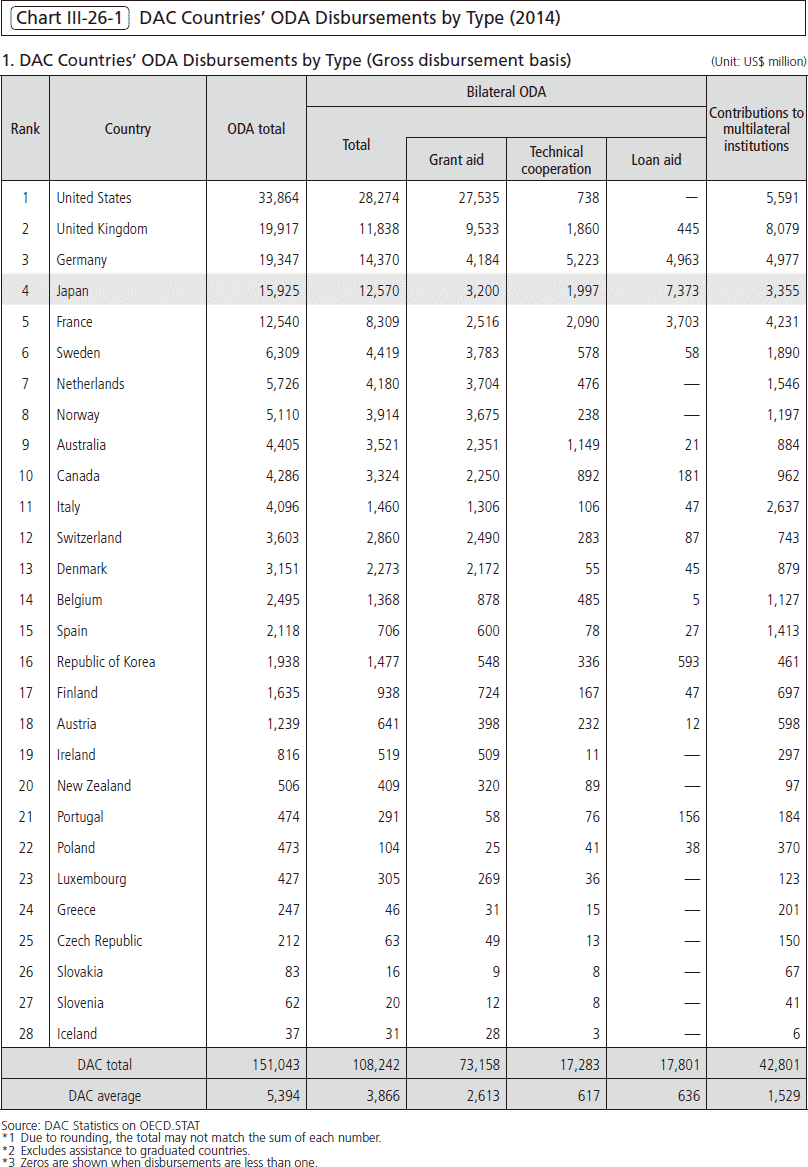 Chart Ⅲ-26-1 DAC Countries’ ODA Disbursements by Type (2014) 1. DAC Countries’ ODA Disbursements by Type (Gross disbursement basis)