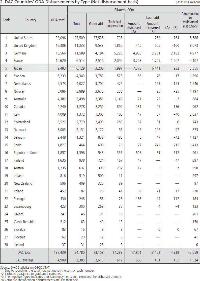Chart Ⅲ-26-1 DAC Countries’ ODA Disbursements by Type (2014) 2. DAC Countries’ ODA Disbursements by Type (Net disbursement basis)