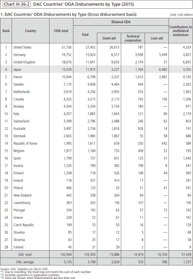Chart Ⅲ-26-2 DAC Countries’ ODA Disbursements by Type (2015) 1. DAC Countries’ ODA Disbursements by Type (Gross disbursement basis)