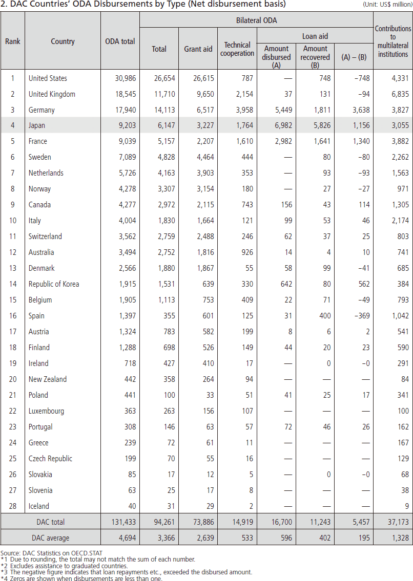 Chart Ⅲ-26-2 DAC Countries’ ODA Disbursements by Type (2015) 2. DAC Countries’ ODA Disbursements by Type (Net disbursement basis)