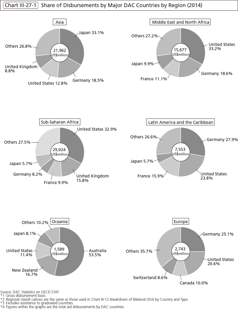 Chart Ⅲ-27-1 Share of Disbursements by Major DAC Countries by Region (2014)