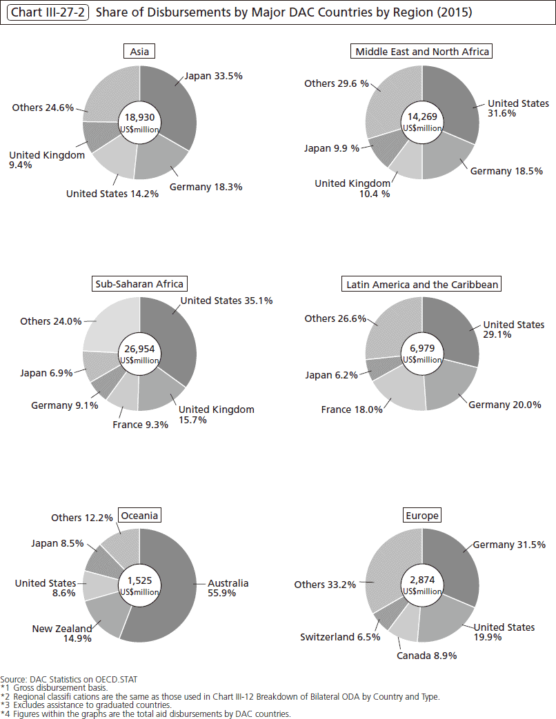 Chart Ⅲ-27-2 Share of Disbursements by Major DAC Countries by Region (2015)