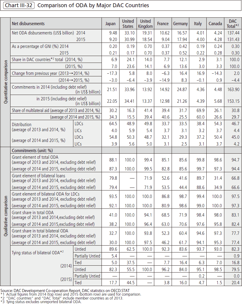 Chart Ⅲ-32 Comparison of ODA by Major DAC Countries