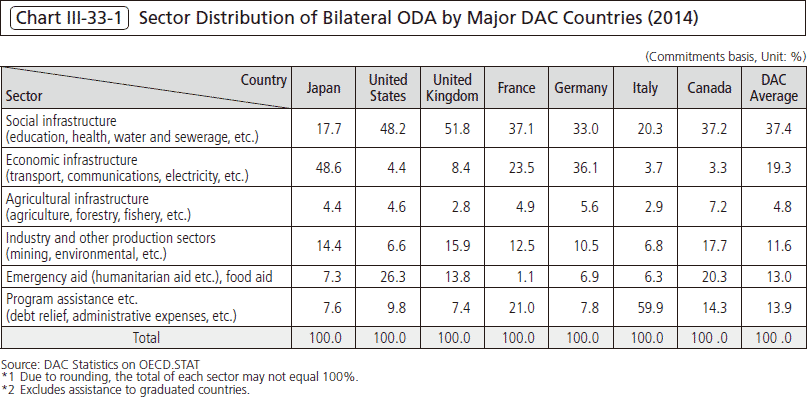 Chart Ⅲ-33-1 Sector Distribution of Bilateral ODA by Major DAC Countries (2014)