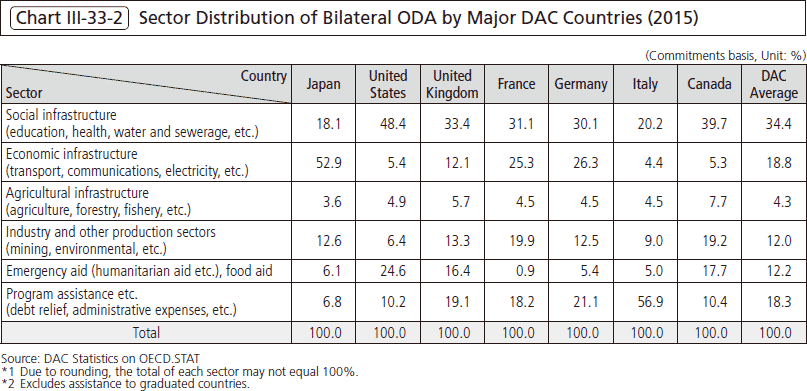 Chart Ⅲ-33-2 Sector Distribution of Bilateral ODA by Major DAC Countries (2015)