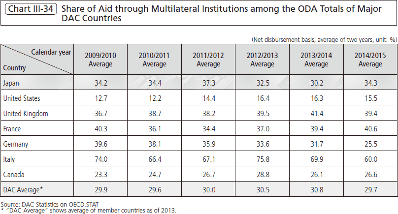 Chart Ⅲ-34 Share of Aid through Multilateral Institutions among the ODA Totals of Major
DAC Countries