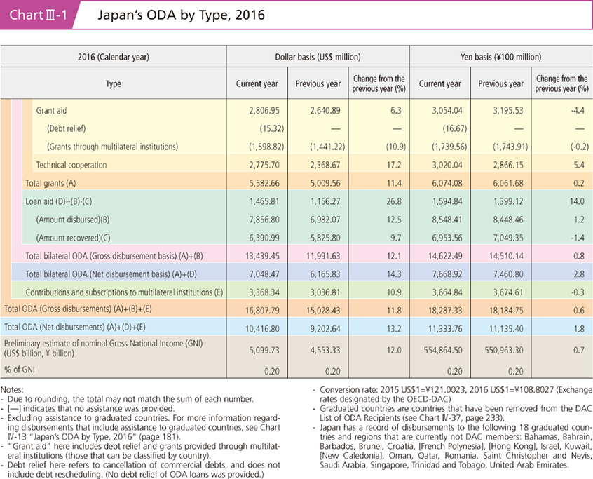 ChartIII-2 Trends in Japan's Bilateral ODA by Region