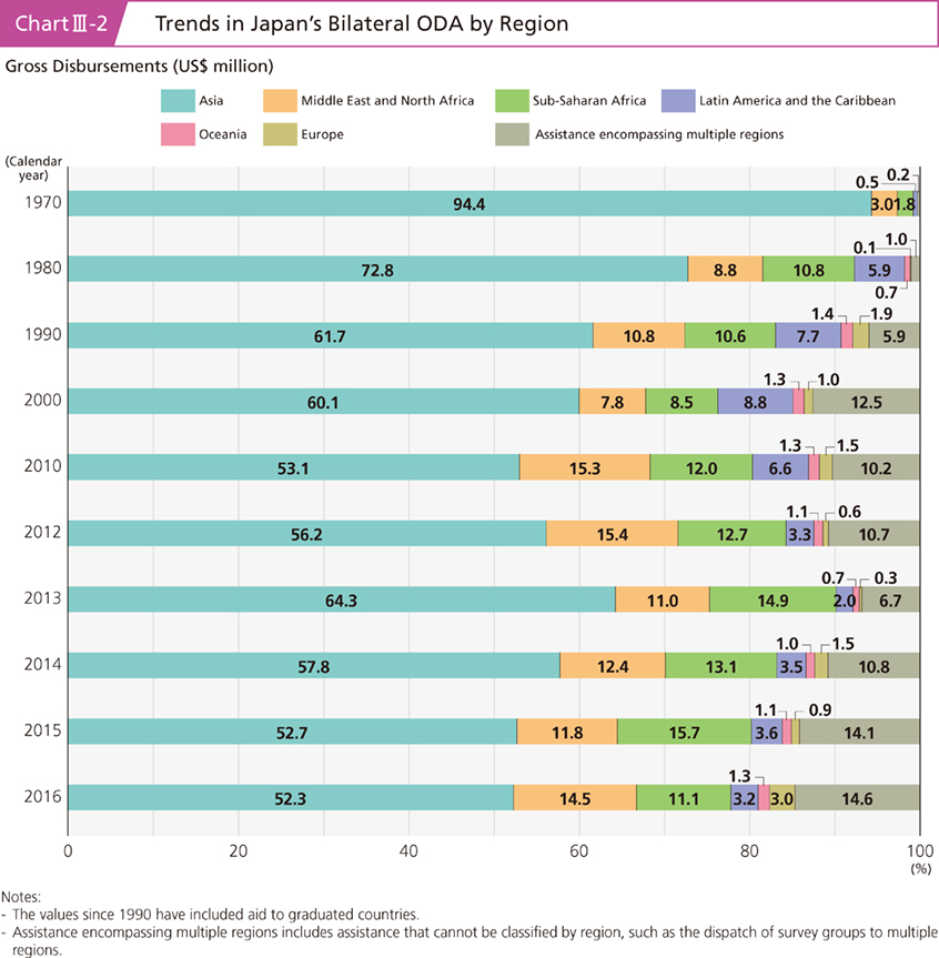 ChartIII-2 Trends in Japan's Bilateral ODA by Region