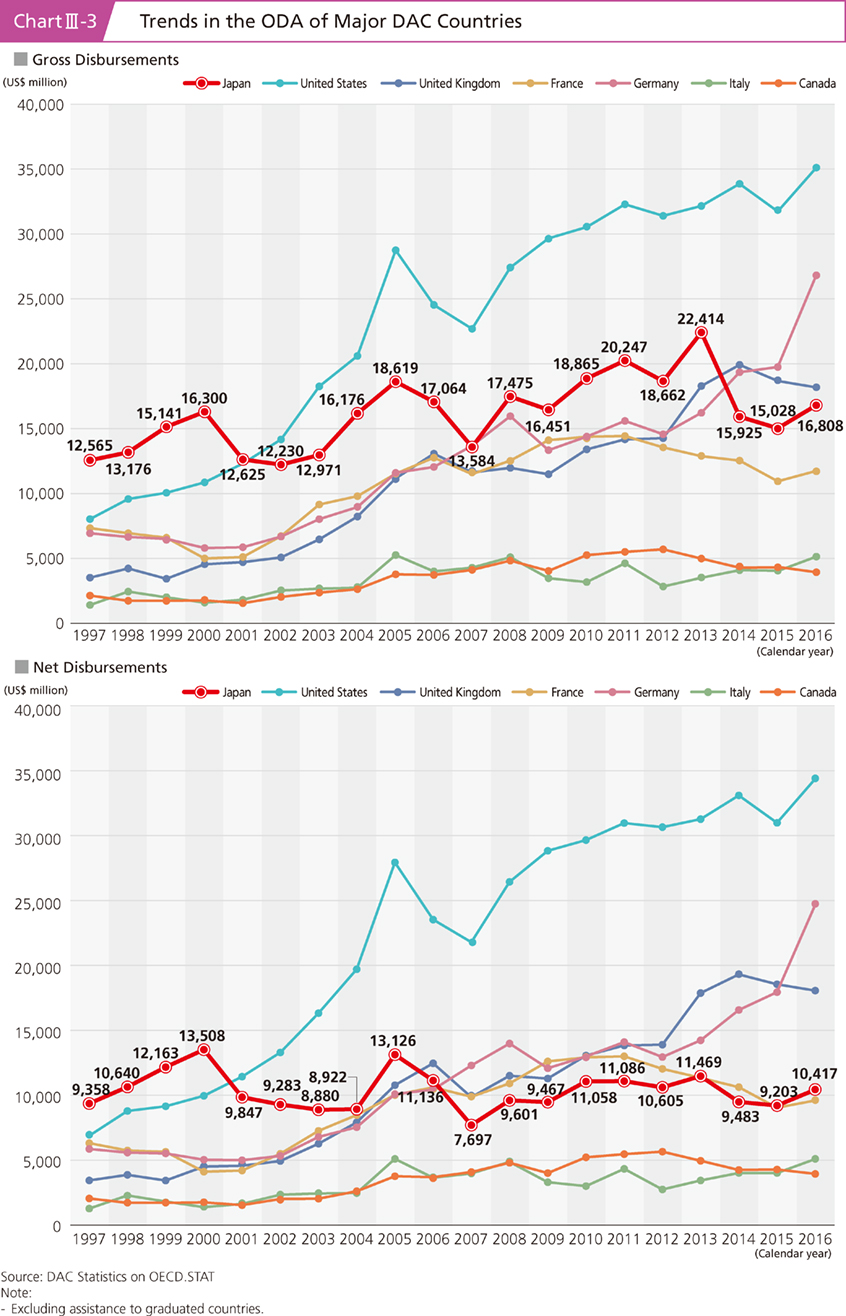 ChartIII-3 Trends in the ODA of Major DAC Countries