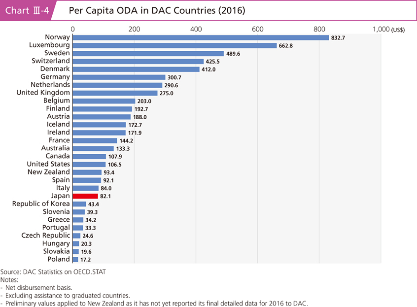 Chart III-4 Per Capita ODA in DAC Countries (2016)