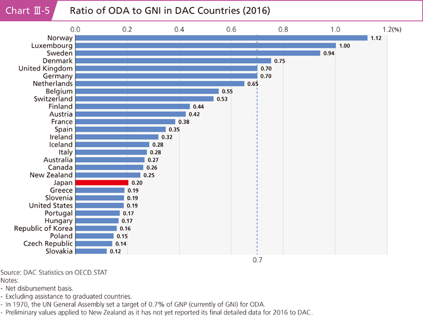 Chart III-5 Ratio of ODA to GNI in DAC Countries (2016)