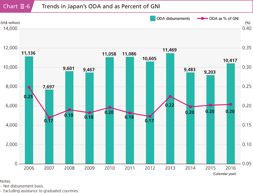 Chart III-6 Trends in Japan's ODA and as Percent of GNI
