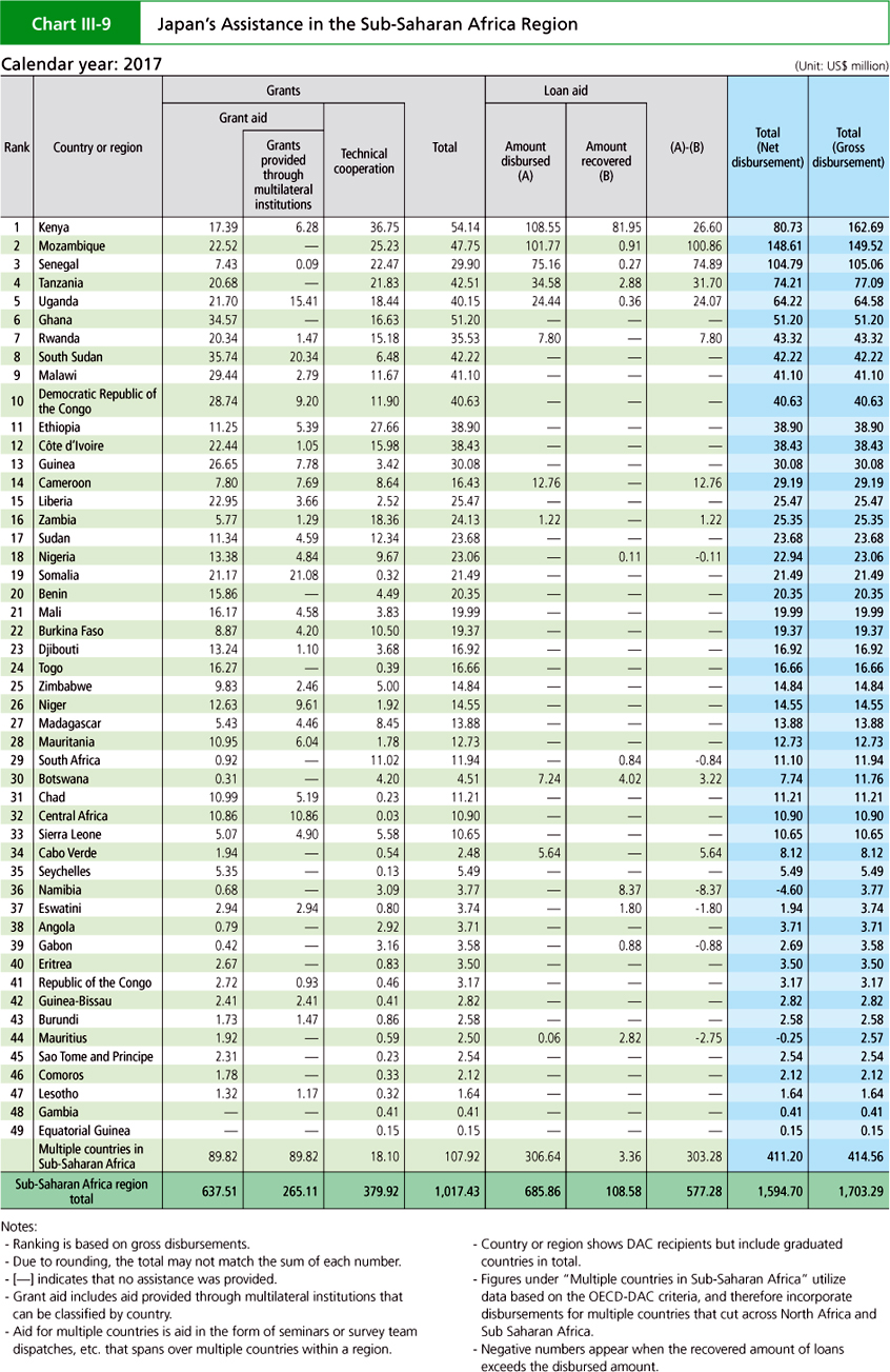 Chart III-9 Japan’s Assistance in the Sub-Saharan Africa Region