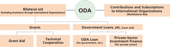 Japan's Official Development Assistance (ODA)