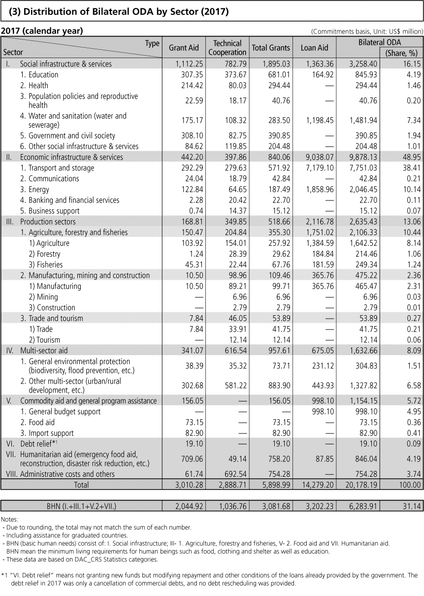 (3) Distribution of Bilateral ODA by Sector (2017)