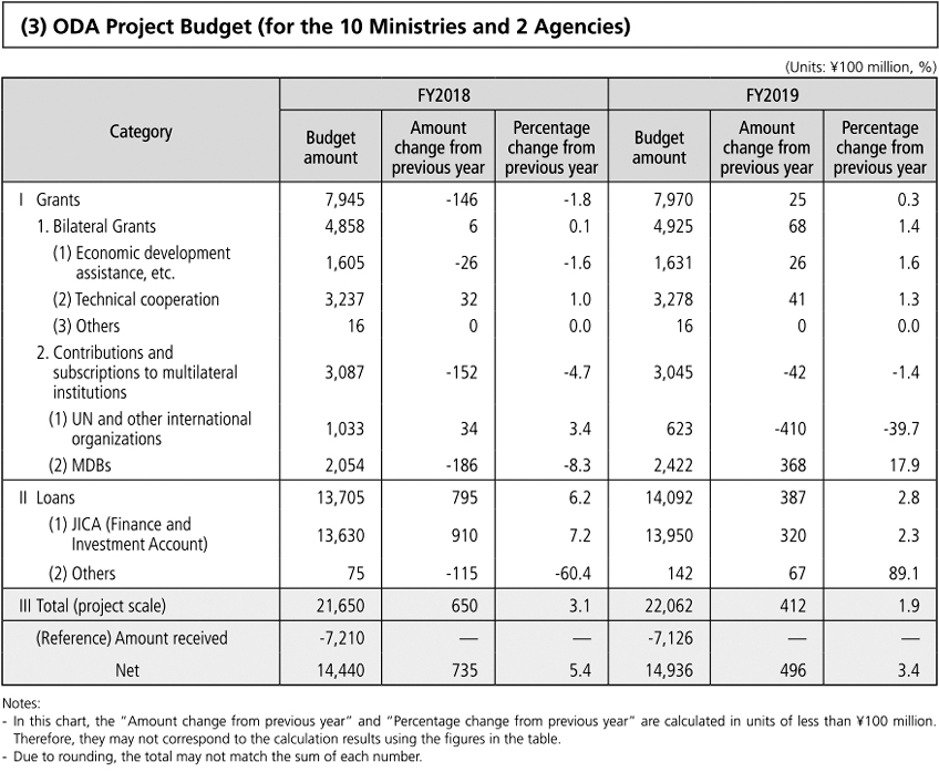 (3) ODA Project Budget (for the 10 Ministries and 2 Agencies)