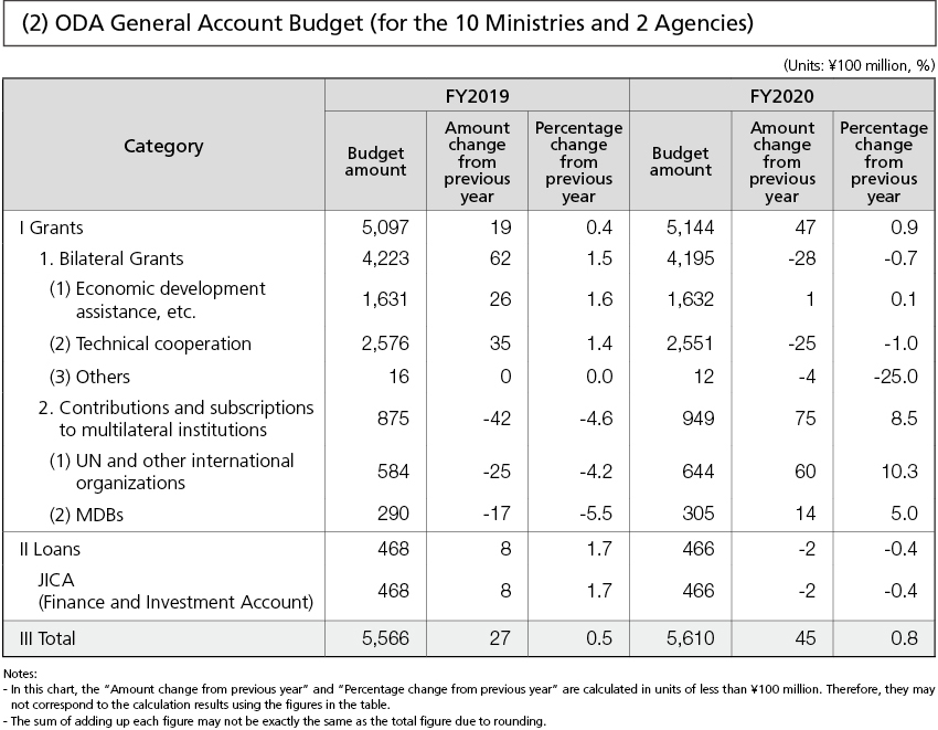 (2) ODA General Account Budget (for the 10 Ministries and 2 Agencies)