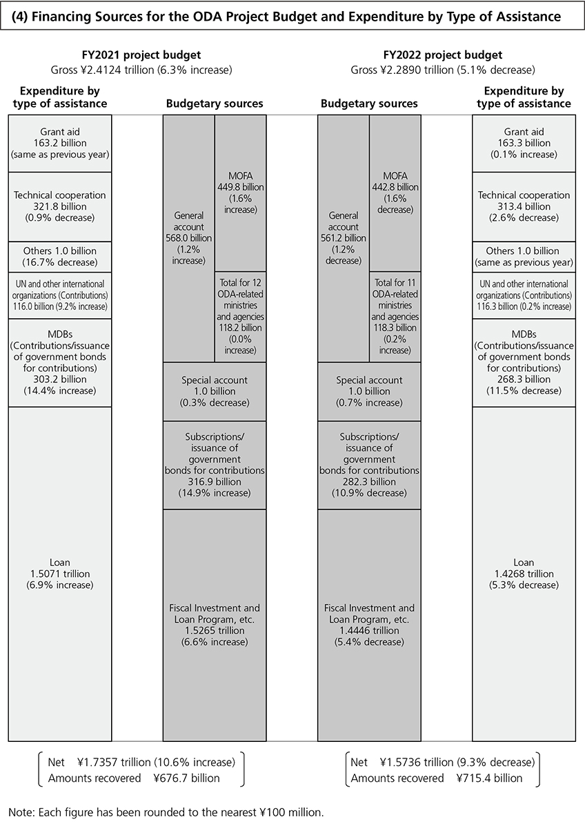 Chart of (4) Financing Sources for the ODA Project Budget and Expenditure by Type of Assistance