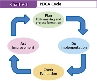 Chart V-2 PDCA Cycle