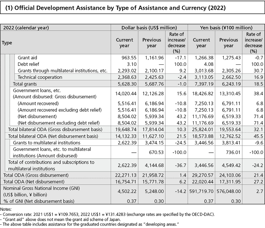 (1) Official Development Assistance by Type of Assistance and Currency (2022)